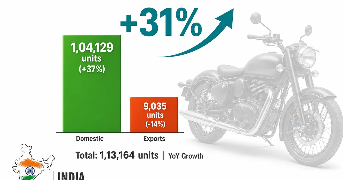 Royal Enfield April 2026 sales chart — দেশীয় বিক্রি 1,04,129 units (+37 শতাংশ) এবং রপ্তানি 9,035 units (-14 শতাংশ), মোট +31 শতাংশ YoY বৃদ্ধি